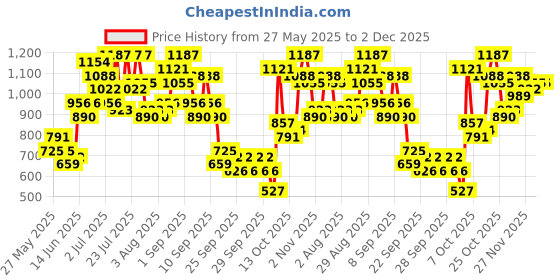 myntra.com Caprese Grey Leather Structured Sling Bag caprese Price History Graph from 27 May 2025 to 1 Dec 2025