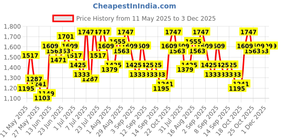myntra.com Caprese Grey Solid Shoulder Bag caprese Price History Graph from 11 May 2025 to 3 Dec 2025
