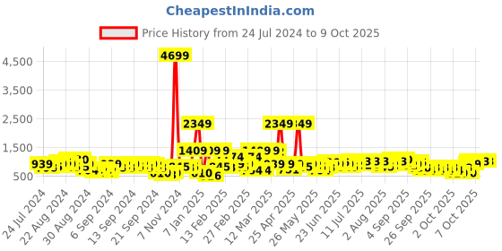 myntra.com Caprese Grey Solid Structured Shoulder Bag caprese Price History Graph from 24 Jul 2024 to 9 Oct 2025