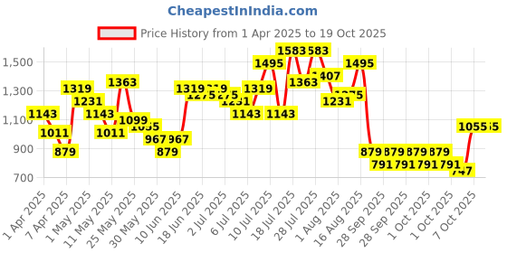 myntra.com Caprese Grey Solid Structured Shoulder Bag caprese Price History Graph from 1 Apr 2025 to 17 Oct 2025