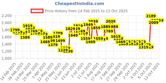 myntra.com Caprese Half Moon Shoulder Bag caprese Price History Graph from 14 Feb 2025 to 13 Oct 2025