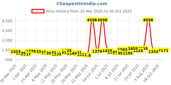 myntra.com Caprese Handheld Bag caprese Price History Graph from 30 Mar 2025 to 30 Oct 2025