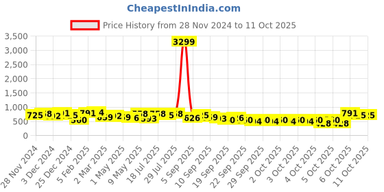 myntra.com Caprese Handheld Bag with Braided Design Handle caprese Price History Graph from 28 Nov 2024 to 11 Oct 2025