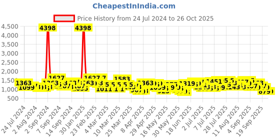 myntra.com Caprese Hilton Floral Printed Shoulder Bag caprese Price History Graph from 24 Jul 2024 to 26 Oct 2025