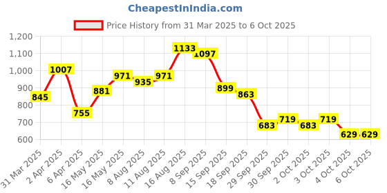 myntra.com Caprese Iridescent Effect Croc Textured Envelope Clutch caprese Price History Graph from 31 Mar 2025 to 5 Oct 2025