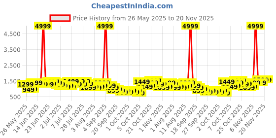 myntra.com Caprese Jamie Textured Oversized Laptop Shoulder Bag caprese Price History Graph from 26 May 2025 to 19 Nov 2025