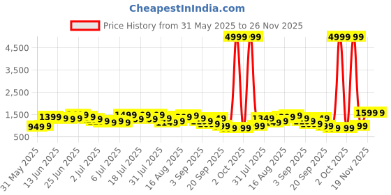 myntra.com Caprese Jamie Textured Oversized Laptop Shoulder Bag caprese Price History Graph from 31 May 2025 to 25 Nov 2025