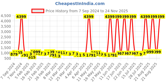 myntra.com caprese Joe Blush Small Satchel Bag caprese Price History Graph from 7 Sep 2024 to 24 Nov 2025