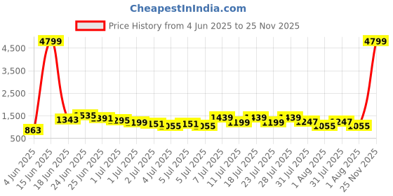 myntra.com Caprese Jones Handheld Bag with Tassell Detail caprese Price History Graph from 4 Jun 2025 to 25 Nov 2025