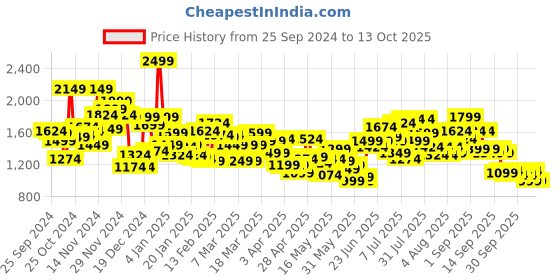 myntra.com Caprese June Structured Quilted Shoulder Bag caprese Price History Graph from 25 Sep 2024 to 13 Oct 2025