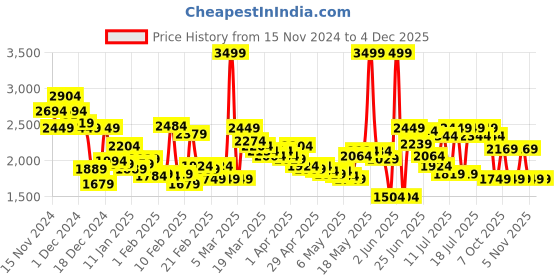 myntra.com Caprese Katie Structured Satchel caprese Price History Graph from 15 Nov 2024 to 4 Dec 2025