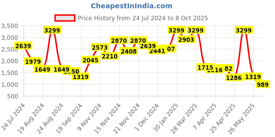 myntra.com Caprese Leather Oversized Swagger Handheld Bag caprese Price History Graph from 24 Jul 2024 to 8 Oct 2025