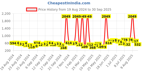 myntra.com Caprese Leather Sling Bag caprese Price History Graph from 19 Aug 2024 to 30 Sep 2025