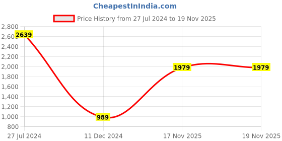 myntra.com Caprese Leather Structured Handheld Bag caprese Price History Graph from 27 Jul 2024 to 19 Nov 2025