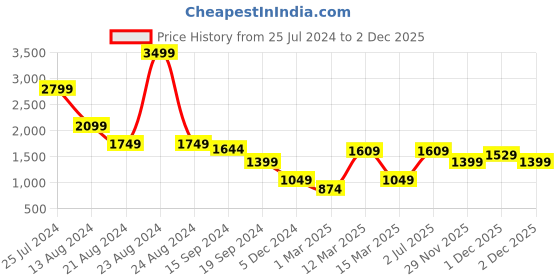 myntra.com Caprese Leather Structured Handheld Bag With Pouch caprese Price History Graph from 25 Jul 2024 to 2 Dec 2025