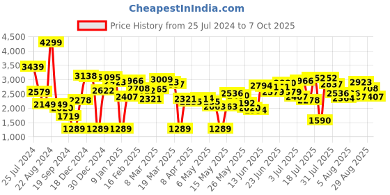 myntra.com Caprese Leather Structured Handheld Bag With Pouch caprese Price History Graph from 25 Jul 2024 to 7 Oct 2025