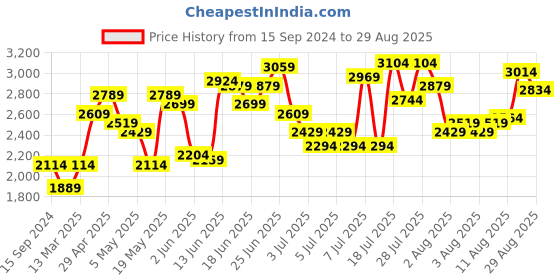 myntra.com Caprese Leather Structured Shoulder Bag caprese Price History Graph from 15 Sep 2024 to 29 Aug 2025