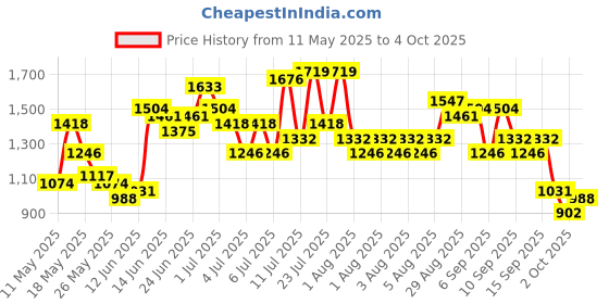 myntra.com Caprese Leather Structured Shoulder Bag caprese Price History Graph from 11 May 2025 to 4 Oct 2025