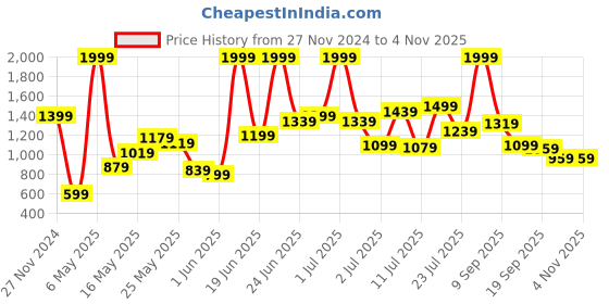 myntra.com Caprese Leather Structured Sling Bag caprese Price History Graph from 27 Nov 2024 to 2 Nov 2025