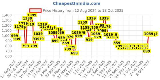 myntra.com Caprese Leather Structured Sling Bag caprese Price History Graph from 12 Aug 2024 to 17 Oct 2025