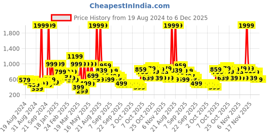 myntra.com Caprese Leather Structured Sling Bag caprese Price History Graph from 19 Aug 2024 to 5 Dec 2025