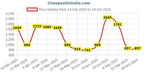 myntra.com Caprese Leather Structured Tote Bag caprese Price History Graph from 14 Feb 2025 to 18 Oct 2025