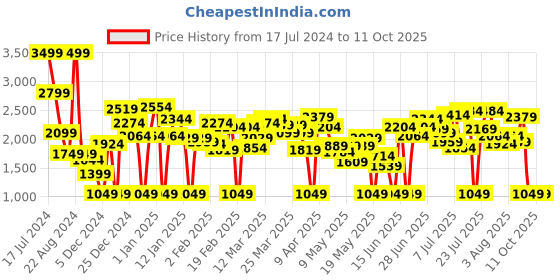 myntra.com Caprese Leather Textured Structured Shoulder Bag caprese Price History Graph from 17 Jul 2024 to 9 Oct 2025