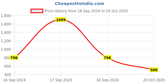 myntra.com Caprese Leather Zip Around Wallet caprese Price History Graph from 16 Sep 2024 to 20 Oct 2025