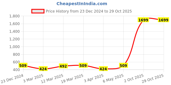 myntra.com Caprese Leather Zip Around Wallet caprese Price History Graph from 23 Dec 2024 to 28 Oct 2025