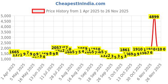 myntra.com Caprese Light Grey Solid Regular Structured Shoulder Bag with Studded Detail caprese Price History Graph from 1 Apr 2025 to 25 Nov 2025