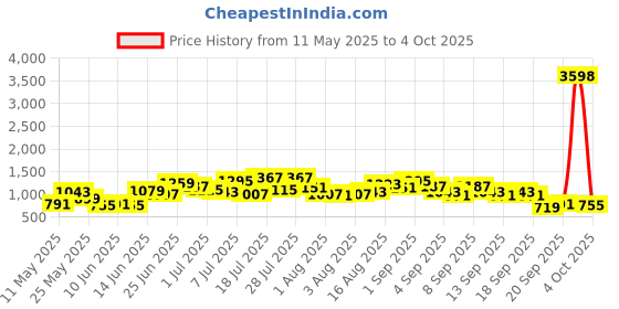 myntra.com Caprese Light Textured Regular Structured Shoulder Bag caprese Price History Graph from 11 May 2025 to 4 Oct 2025