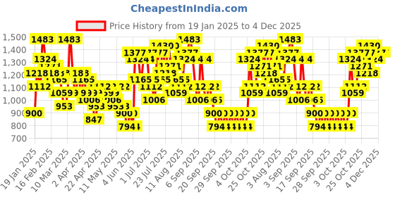 myntra.com Caprese Lively Floral Printed Structured Shoulder Bag caprese Price History Graph from 19 Jan 2025 to 3 Dec 2025