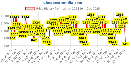 myntra.com Caprese Lively Floral Printed Structured Shoulder Bag caprese Price History Graph from 18 Jan 2025 to 4 Dec 2025