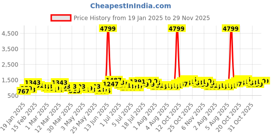 myntra.com Caprese Lively Tote Medium Floral Printed Structured Shoulder Bag caprese Price History Graph from 19 Jan 2025 to 29 Nov 2025