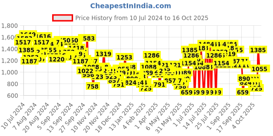 myntra.com Caprese Marciano Colourblocked Shoulder Bag caprese Price History Graph from 10 Jul 2024 to 16 Oct 2025