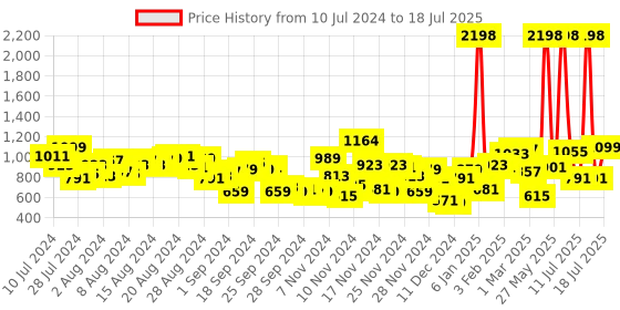 myntra.com Caprese Marciano Colourblocked Structured Sling Bag caprese Price History Graph from 10 Jul 2024 to 13 Jul 2025