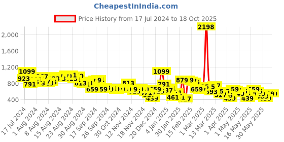 myntra.com Caprese Marciano Colourblocked Structured Sling Bag caprese Price History Graph from 17 Jul 2024 to 18 Oct 2025
