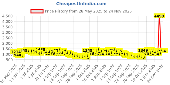 myntra.com Caprese Maree Shoulder Bag caprese Price History Graph from 28 May 2025 to 24 Nov 2025