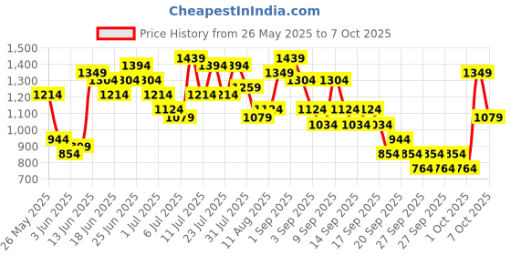myntra.com Caprese Maree Textured Shoulder Bag caprese Price History Graph from 26 May 2025 to 7 Oct 2025