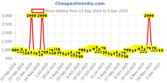 myntra.com Caprese Maroon Leather Structured Shoulder Bag caprese Price History Graph from 13 Sep 2024 to 3 Dec 2025