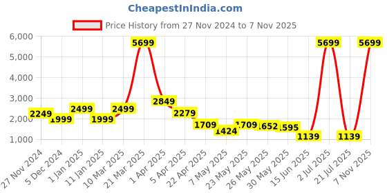 myntra.com Caprese Maroon Quilted Shoulder Bag caprese Price History Graph from 27 Nov 2024 to 7 Nov 2025