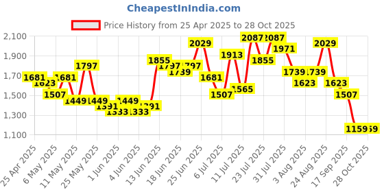 myntra.com Caprese Maroon Quilted Shoulder Bag caprese Price History Graph from 25 Apr 2025 to 28 Oct 2025