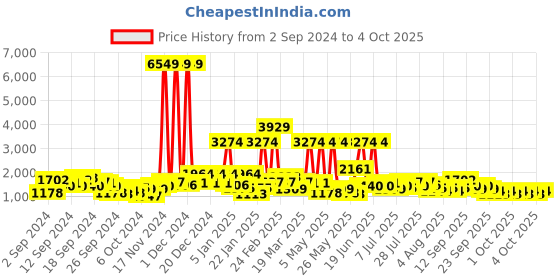 myntra.com Caprese Maroon Solid Handheld Bag caprese Price History Graph from 2 Sep 2024 to 4 Oct 2025