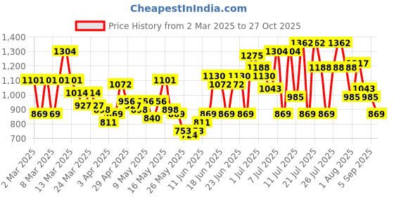 myntra.com Caprese Maroon Solid Shoulder Bag caprese Price History Graph from 2 Mar 2025 to 27 Oct 2025