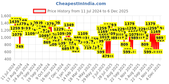 myntra.com Caprese Maroon Textured Leather Shopper Shoulder Bag caprese Price History Graph from 11 Jul 2024 to 6 Dec 2025