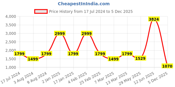 myntra.com Caprese Mauve Solid Handheld Bag with Detachable Sling Strap caprese Price History Graph from 17 Jul 2024 to 5 Dec 2025