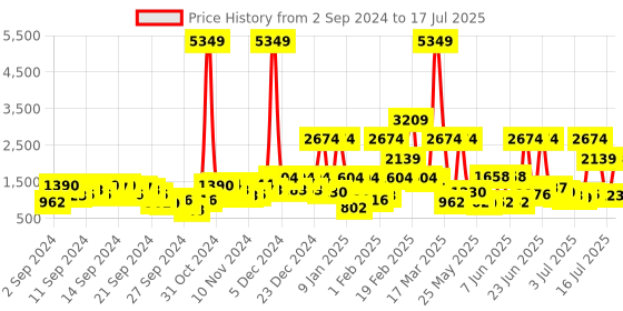 myntra.com Caprese Mauve Solid Structured Shoulder Bag caprese Price History Graph from 2 Sep 2024 to 16 Jul 2025