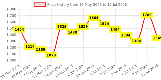 myntra.com Caprese Mauve Textured PU Structured Shoulder Bag caprese Price History Graph from 18 May 2025 to 11 Jul 2025