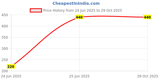 myntra.com Caprese Men Abstract Textured Leather Two Fold Wallet caprese Price History Graph from 24 Jun 2025 to 29 Oct 2025