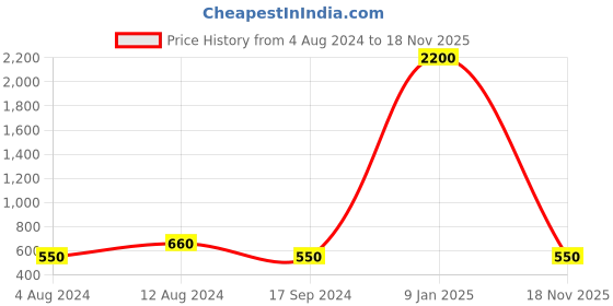 myntra.com Caprese Men Textured Leather Two Fold Wallet caprese Price History Graph from 4 Aug 2024 to 18 Nov 2025